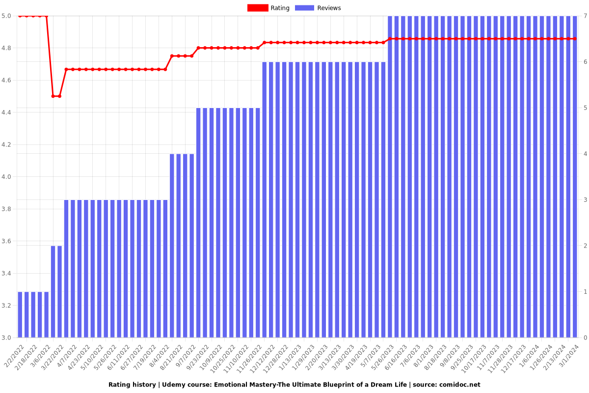 Emotional Mastery-The Ultimate Blueprint of a Dream Life - Ratings chart
