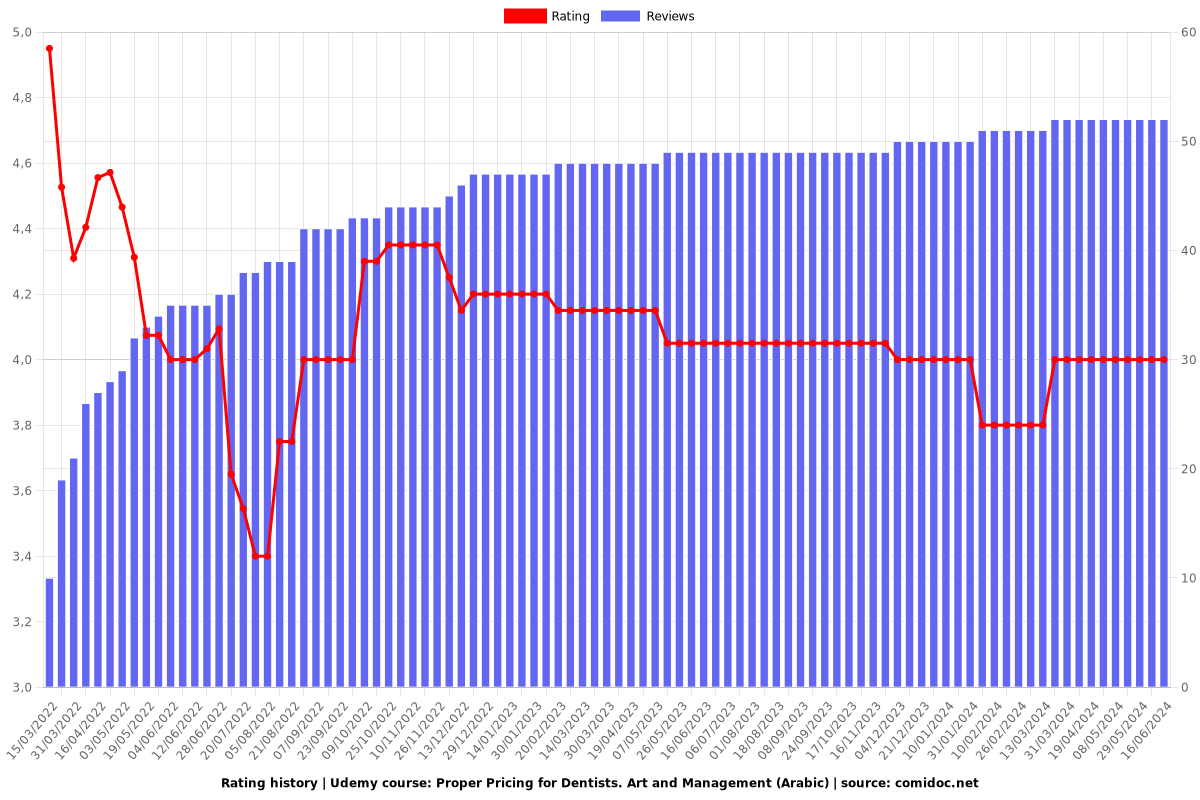 Proper Pricing for Dentists. Art and Management (Arabic) - Ratings chart