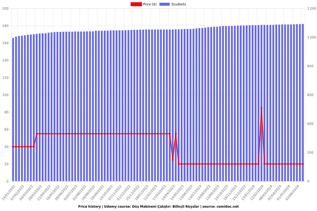 Düş Makineni Çalıştır: Bilinçli Rüyalar - Price chart