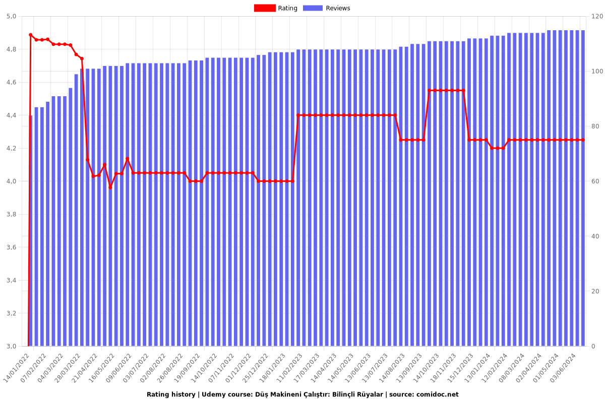 Düş Makineni Çalıştır: Bilinçli Rüyalar - Ratings chart