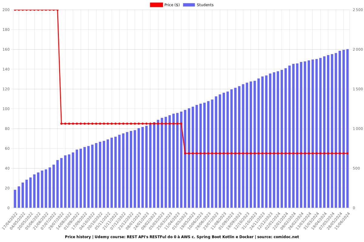 REST API's RESTFul do 0 à AWS c. Spring Boot Kotlin e Docker - Price chart