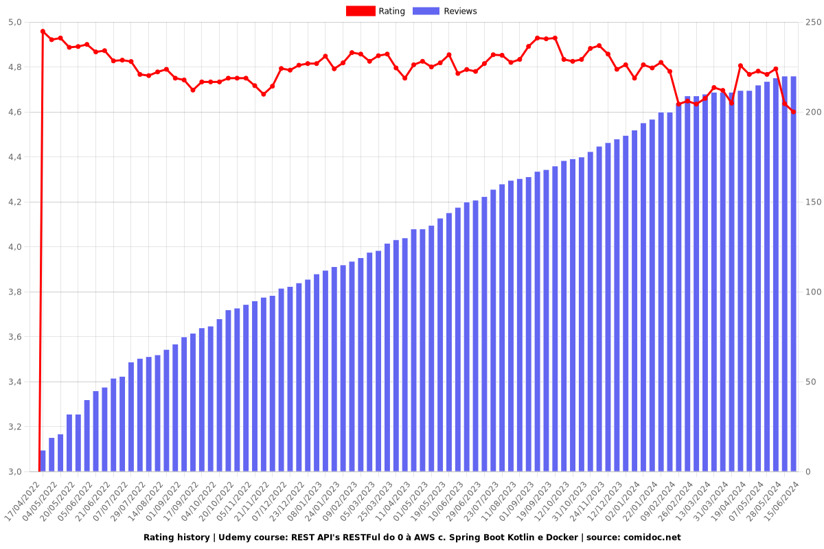 REST API's RESTFul do 0 à AWS c. Spring Boot Kotlin e Docker - Ratings chart