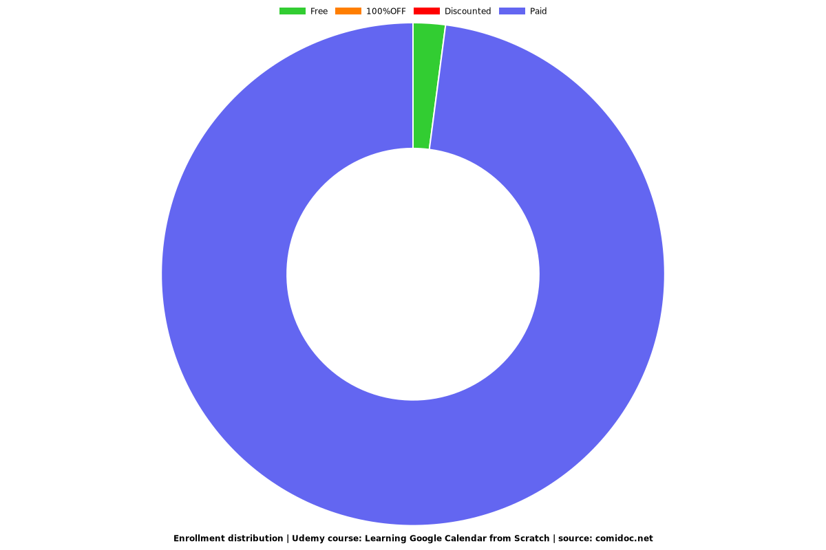 Learning Google Calendar from Scratch - Distribution chart