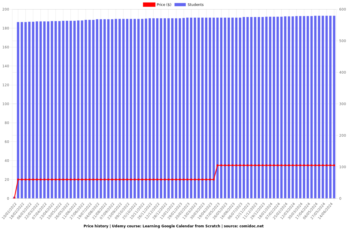 Learning Google Calendar from Scratch - Price chart