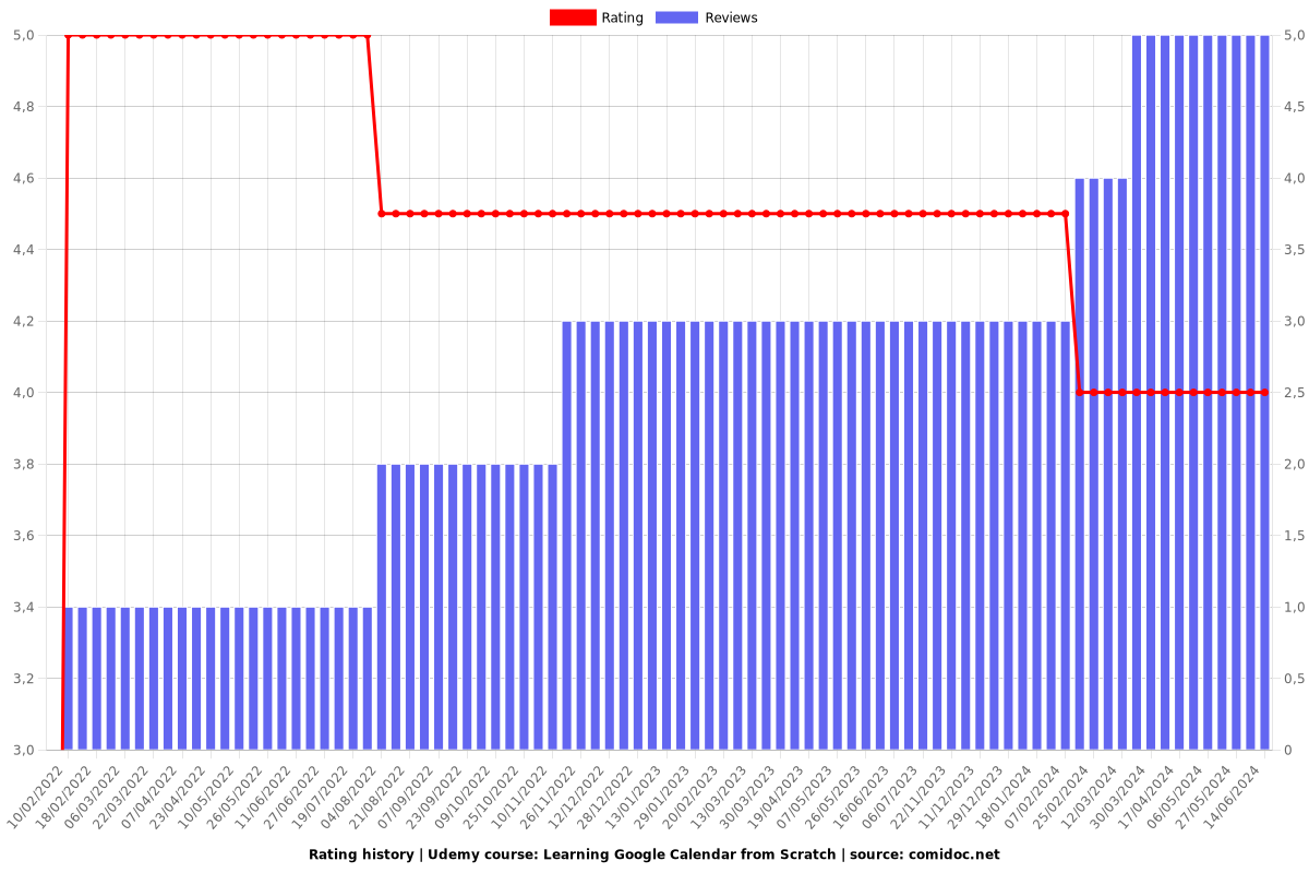 Learning Google Calendar from Scratch - Ratings chart