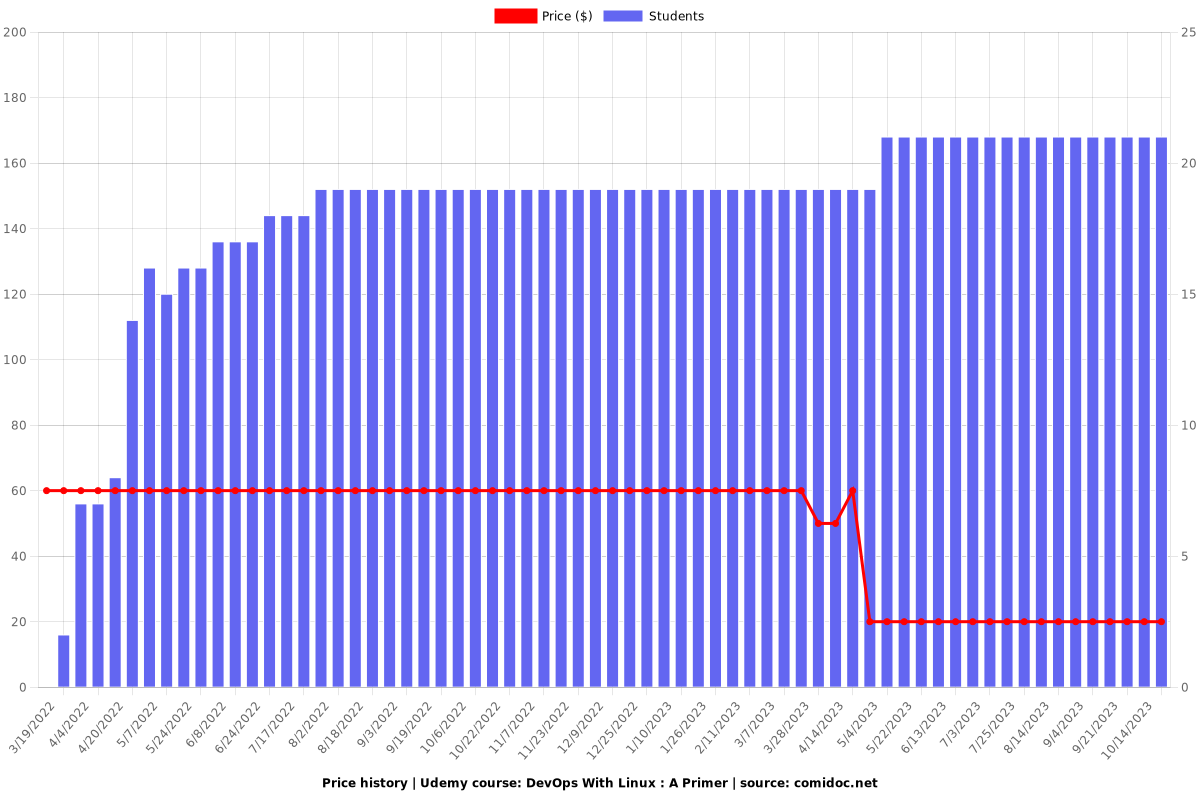 DevOps With Linux : A Primer - Price chart
