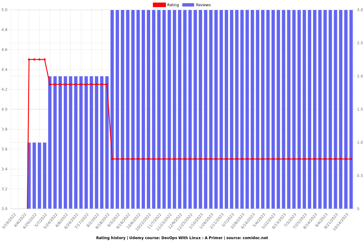 DevOps With Linux : A Primer - Ratings chart