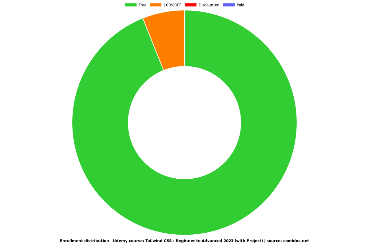 Tailwind CSS : Beginner to Advanced 2023 (with Project) - Distribution chart