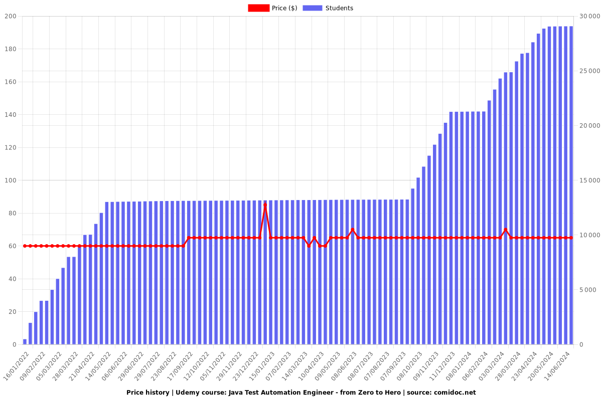 Java Test Automation Engineer - from Zero to Hero - Price chart