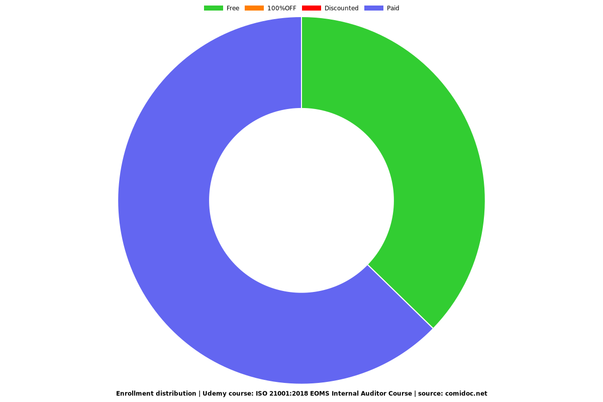 ISO 21001:2018 EOMS Internal Auditor Course - Distribution chart