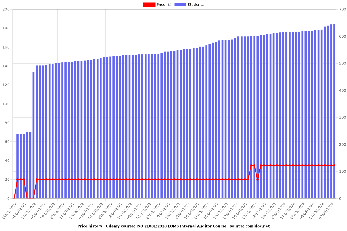 ISO 21001:2018 EOMS Internal Auditor Course - Price chart