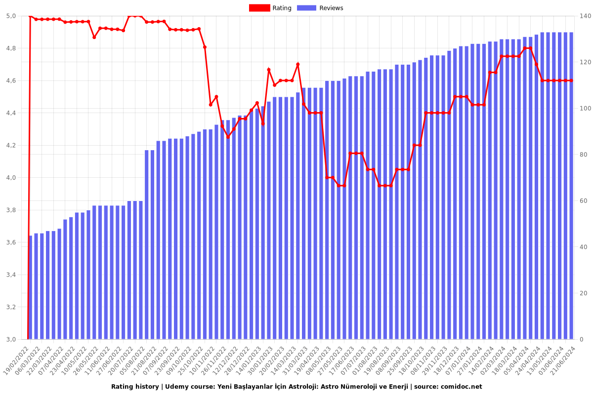 Yeni Başlayanlar İçin Astroloji: Astro Nümeroloji ve Enerji - Ratings chart