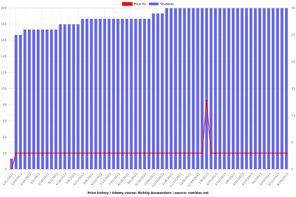 Richtig Auswandern - Price chart