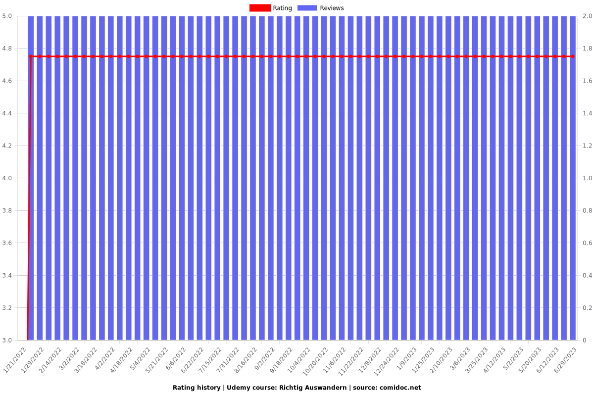 Richtig Auswandern - Ratings chart