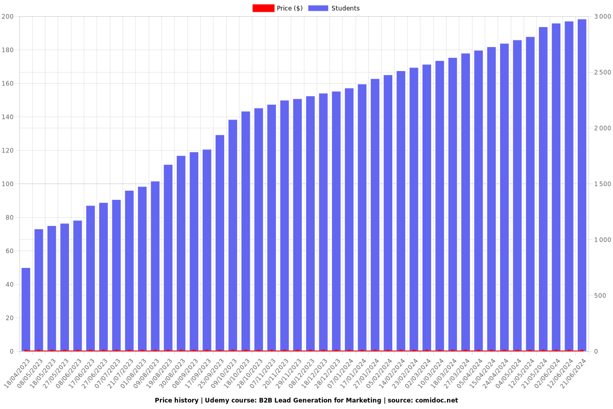 B2B Lead Generation for Marketing - Price chart