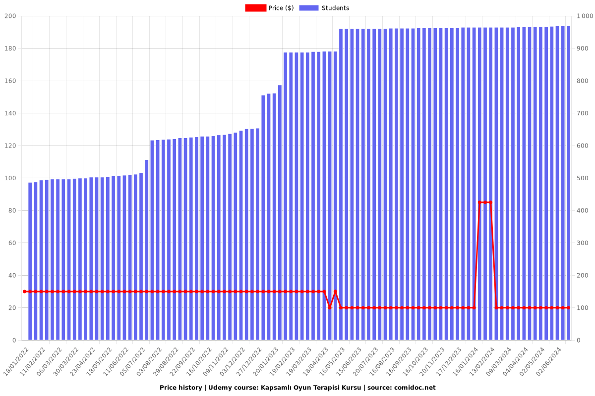 Kapsamlı Oyun Terapisi Kursu - Price chart