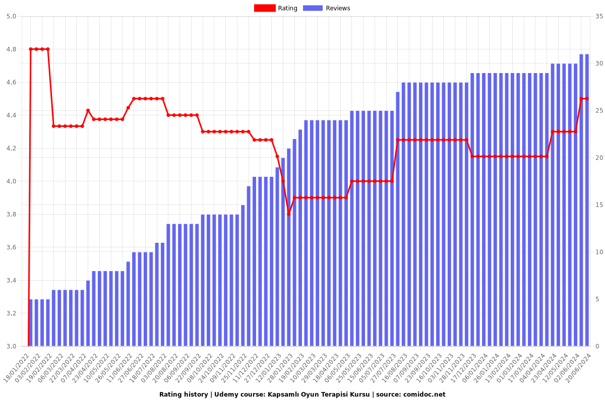 Kapsamlı Oyun Terapisi Kursu - Ratings chart