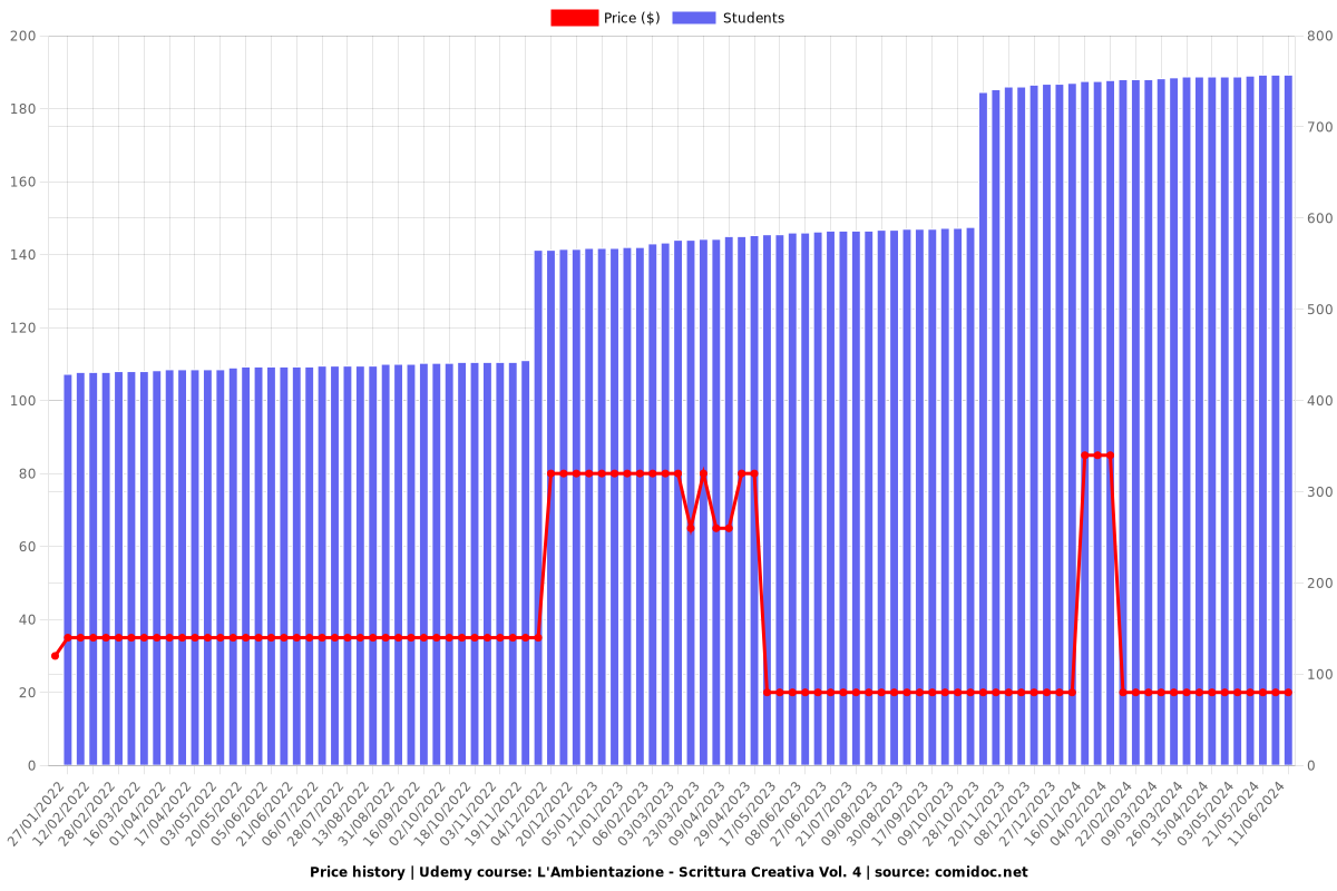 L'Ambientazione - Scrittura Creativa Vol. 4 - Price chart