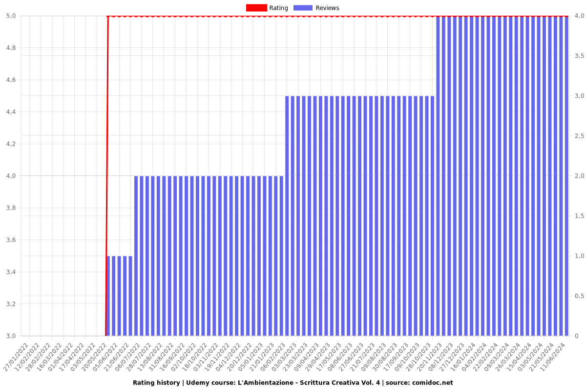 L'Ambientazione - Scrittura Creativa Vol. 4 - Ratings chart