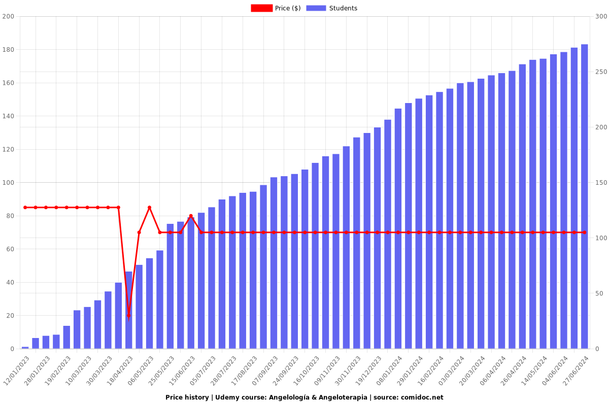 Angelología & Angeloterapia - Price chart