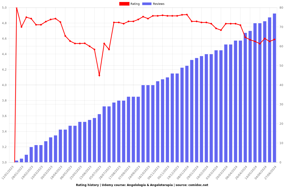 Angelología & Angeloterapia - Ratings chart