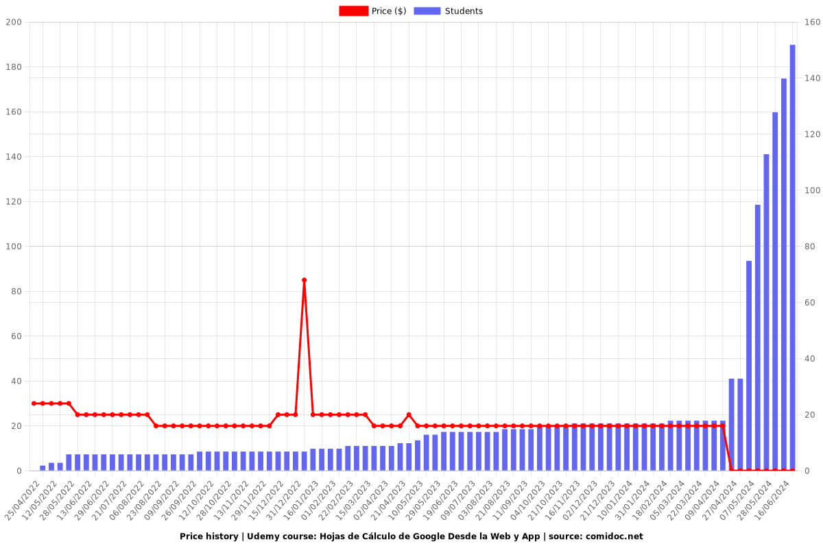 Uso de Hoja de Cálculo de Google 2025 - Price chart