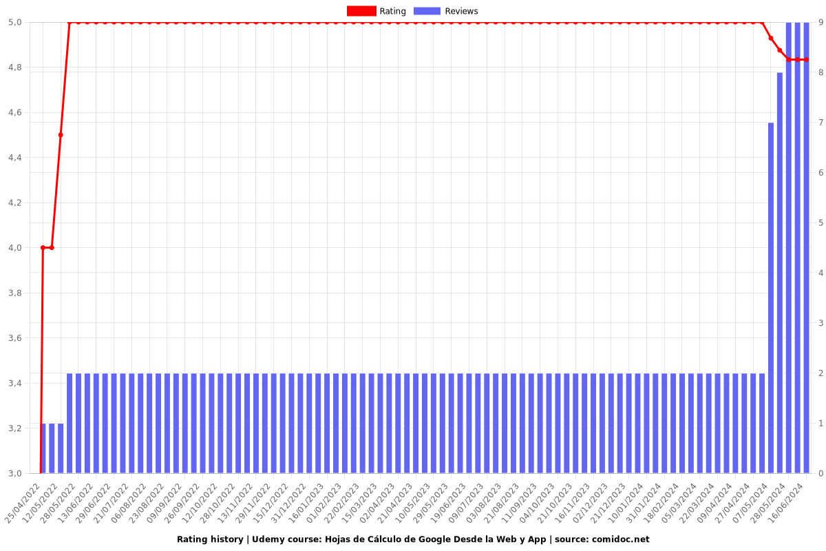 Uso de Hoja de Cálculo de Google 2025 - Ratings chart