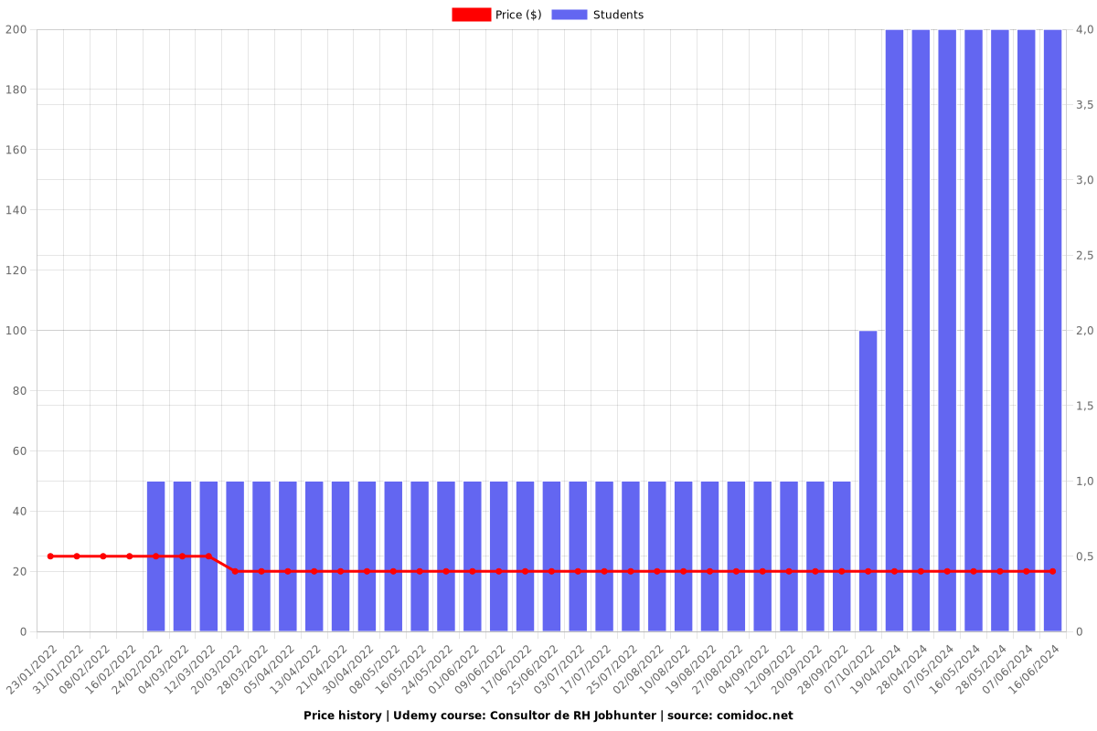 Consultor de RH Jobhunter - Price chart