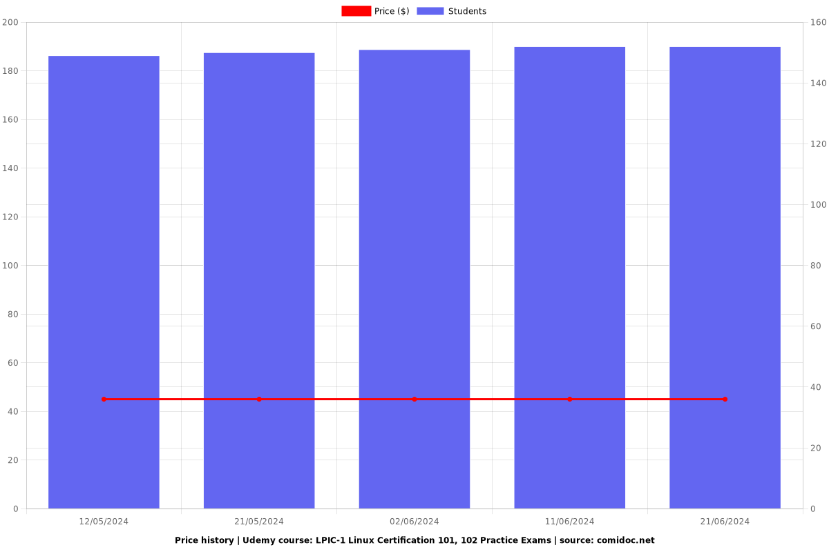 LPIC-1 Linux Certification 101, 102 Practice Exams - Price chart