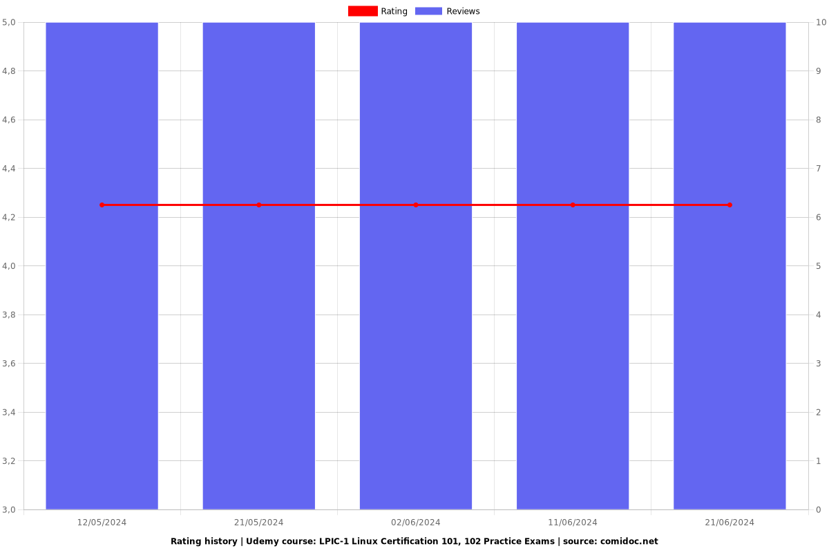 LPIC-1 Linux Certification 101, 102 Practice Exams - Ratings chart