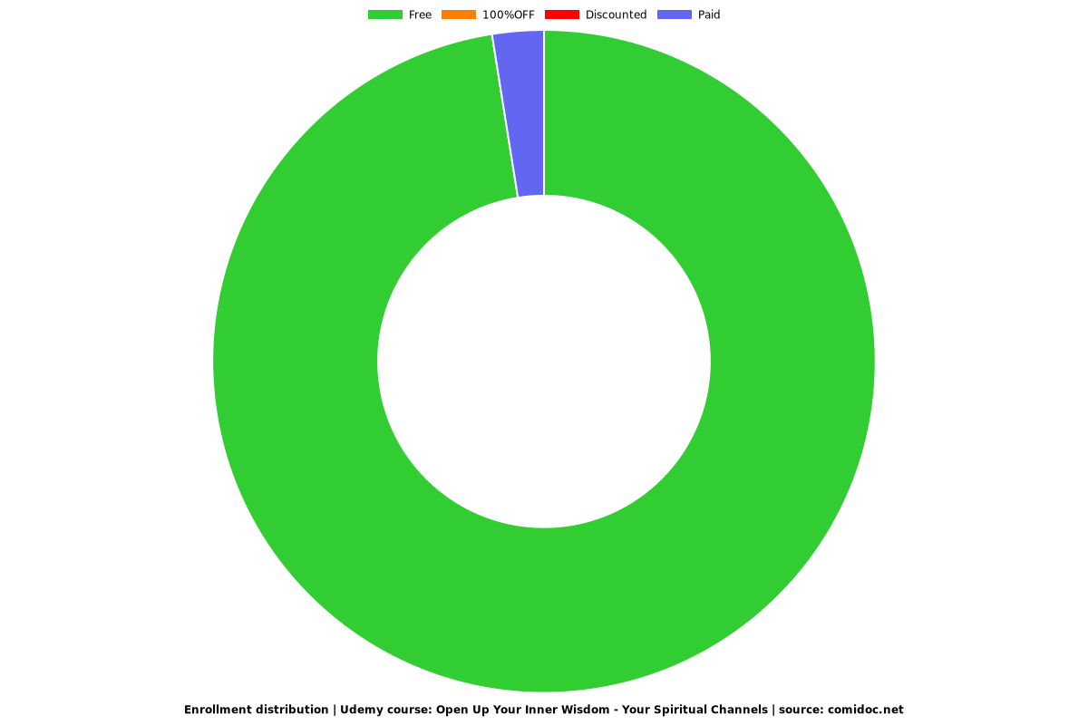 Open Up Your Inner Wisdom - Your Spiritual Channels - Distribution chart