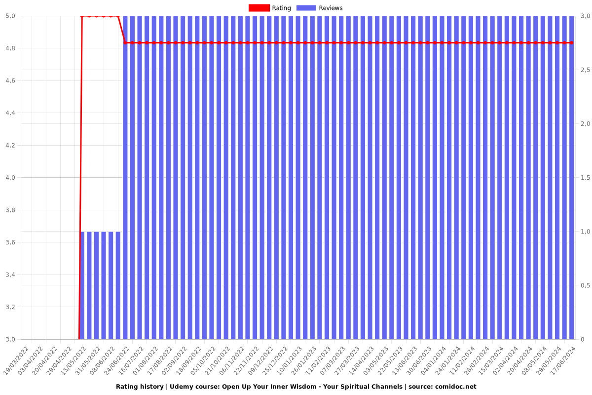 Open Up Your Inner Wisdom - Your Spiritual Channels - Ratings chart