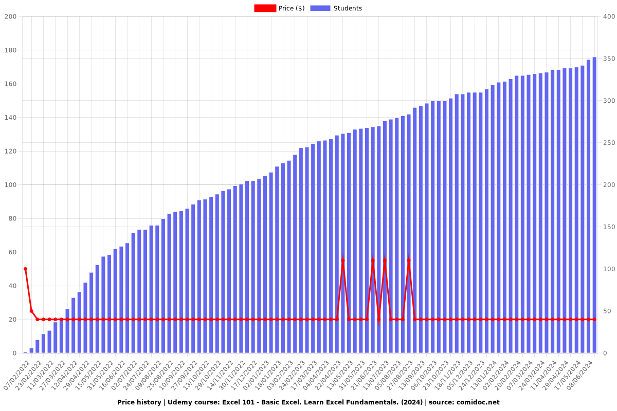 Excel 101 - Basic Excel. Learn Excel Fundamentals. (2025) - Price chart