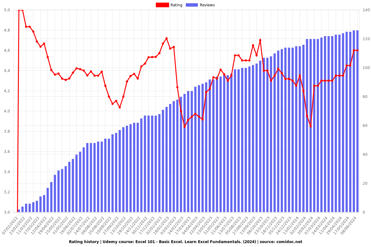 Excel 101 - Basic Excel. Learn Excel Fundamentals. (2025) - Ratings chart