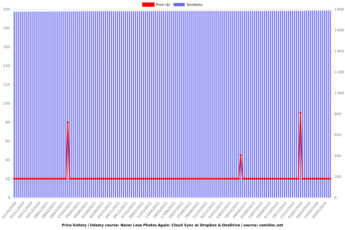 Never Lose Photos Again: Cloud Sync w/ Dropbox & OneDrive - Price chart