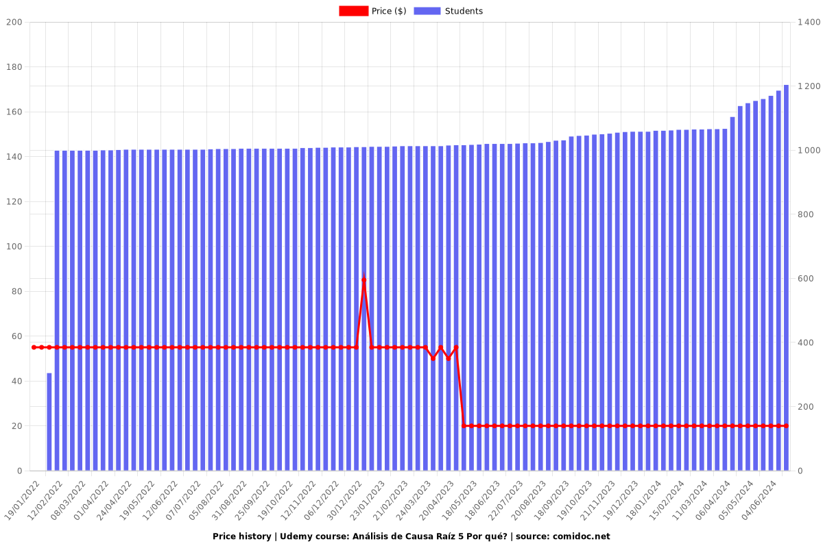 Análisis de Causa Raíz 5 Por qué? - Price chart