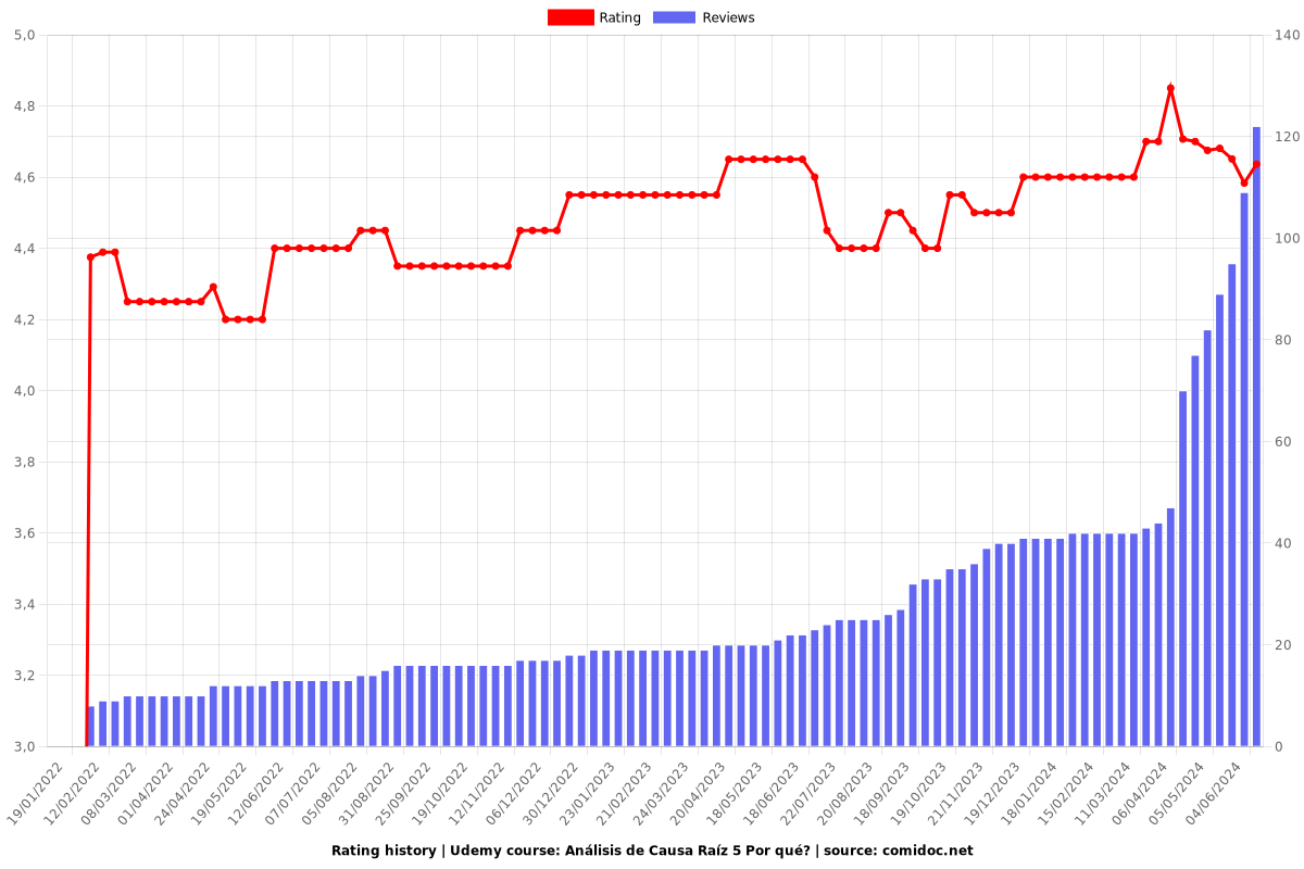 Análisis de Causa Raíz 5 Por qué? - Ratings chart