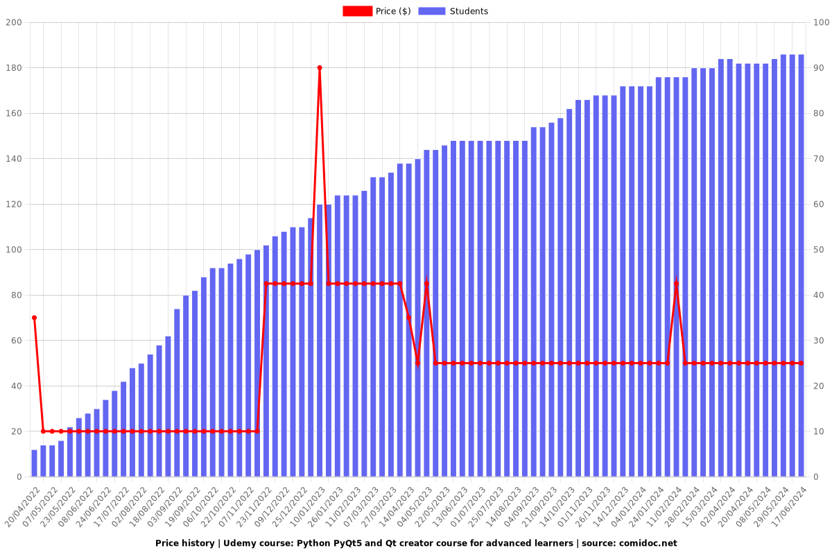Python PyQt5 and Qt creator course for advanced learners - Price chart