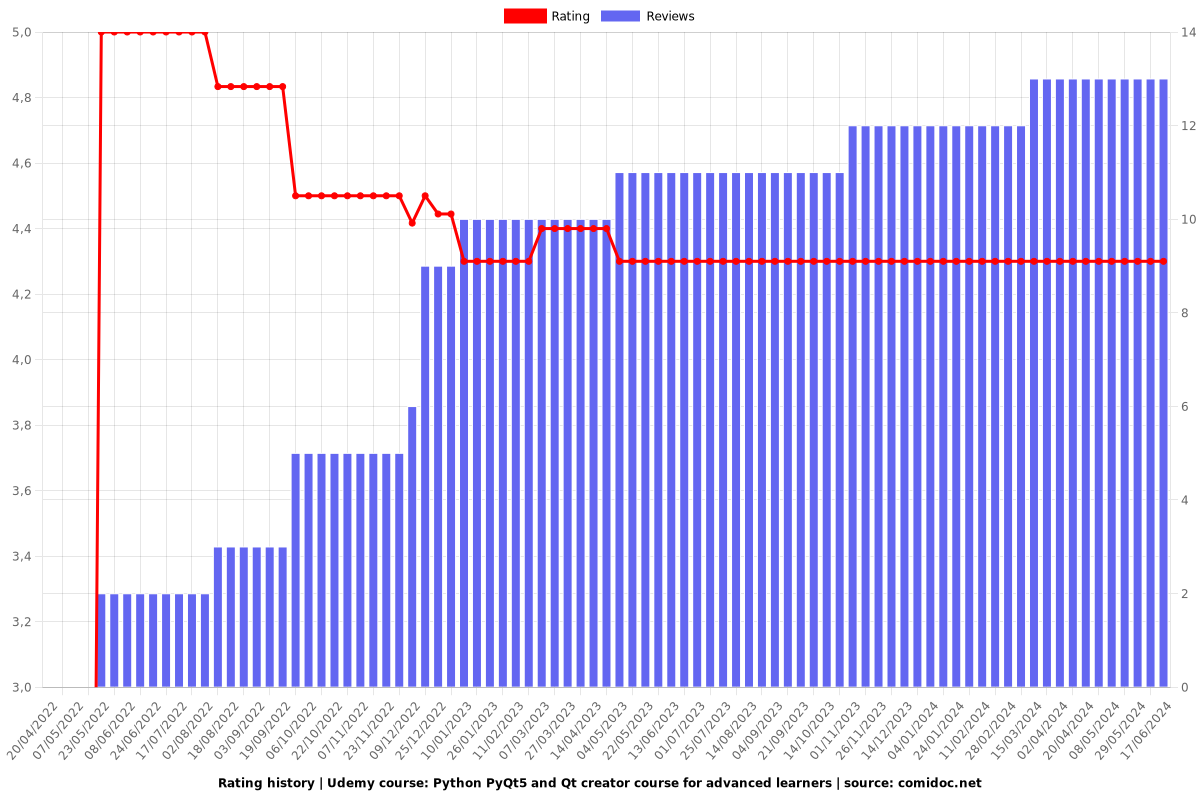 Python PyQt5 and Qt creator course for advanced learners - Ratings chart
