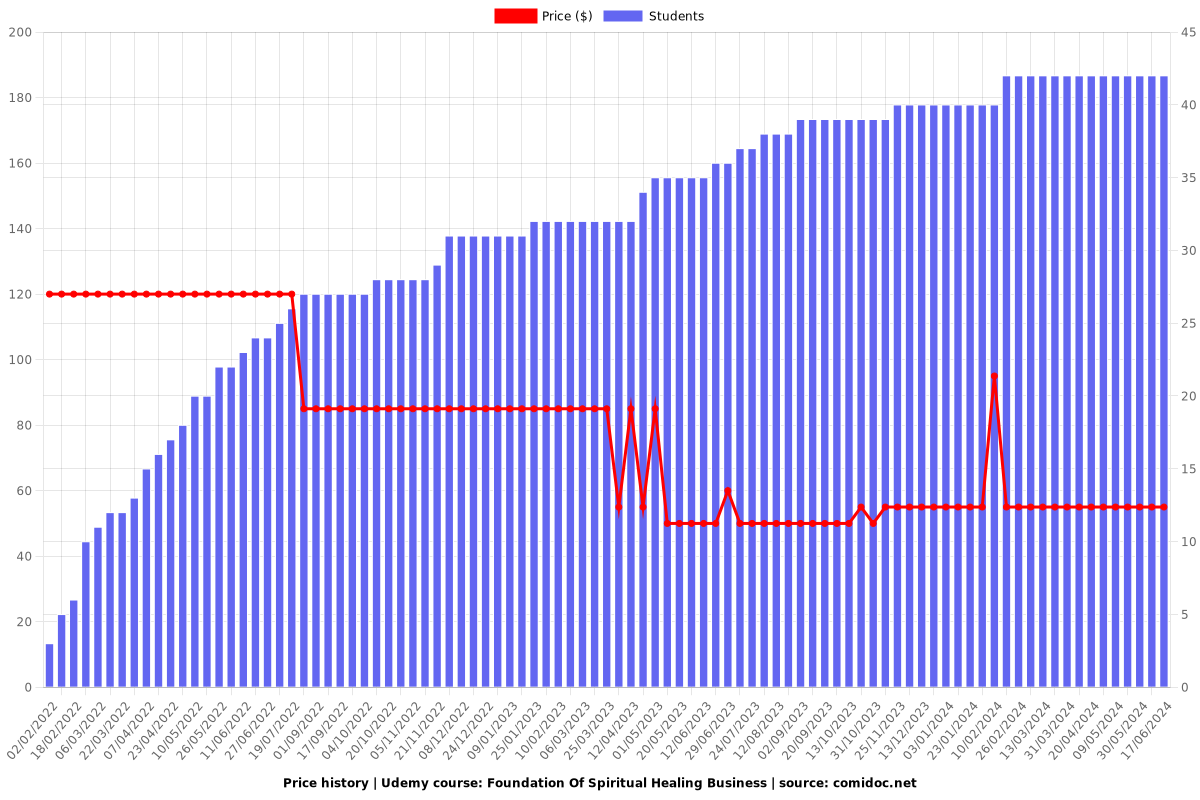 Foundation Of Spiritual Healing Business - Price chart