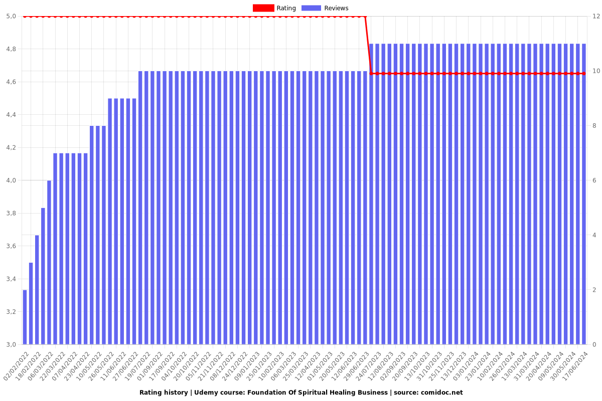 Foundation Of Spiritual Healing Business - Ratings chart