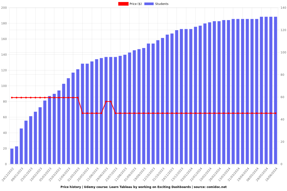 Learn Tableau by working on Exciting Dashboards - Price chart