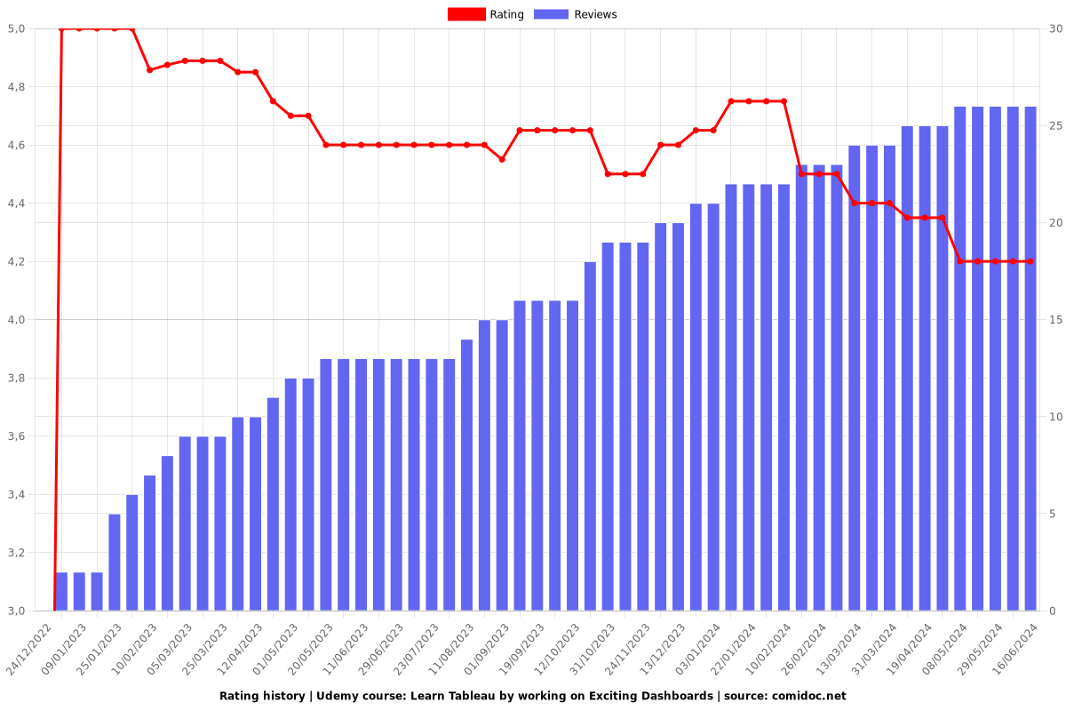 Learn Tableau by working on Exciting Dashboards - Ratings chart