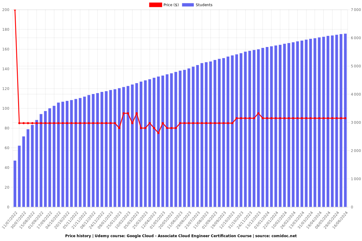 Google Cloud - Associate Cloud Engineer Certification Course - Price chart