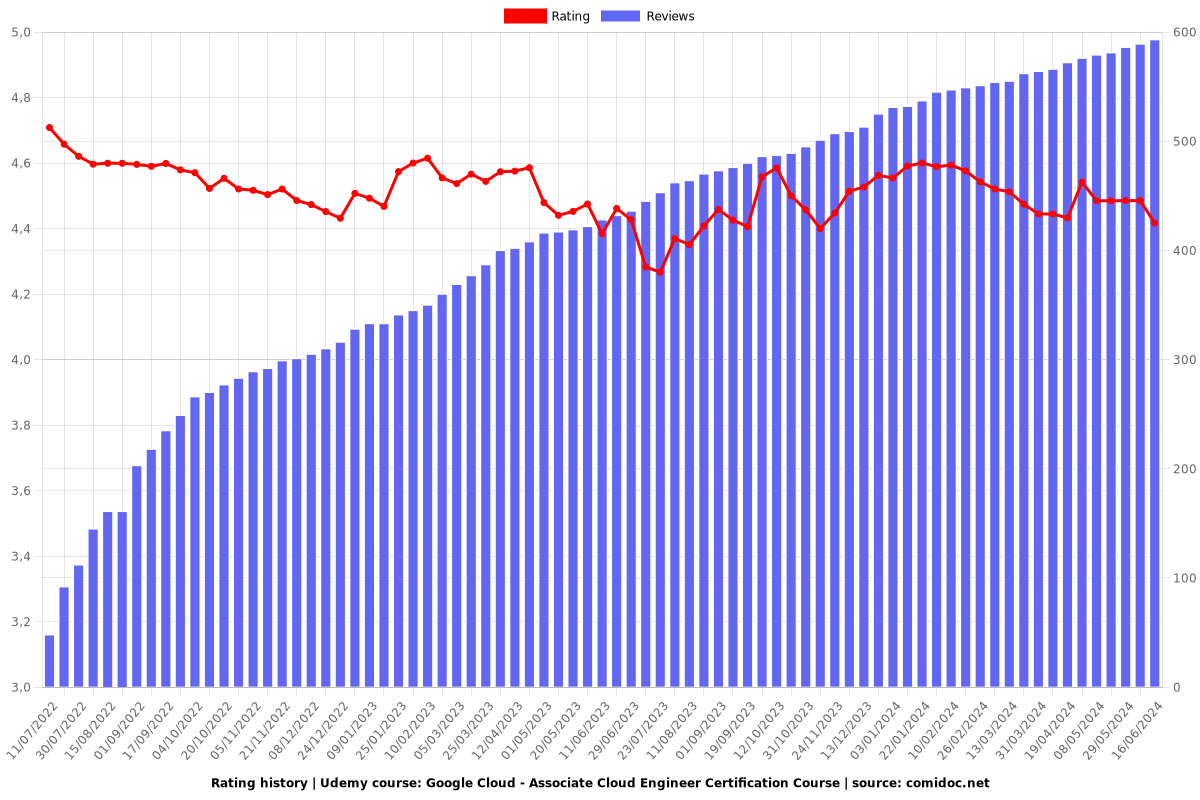 Google Cloud - Associate Cloud Engineer Certification Course - Ratings chart