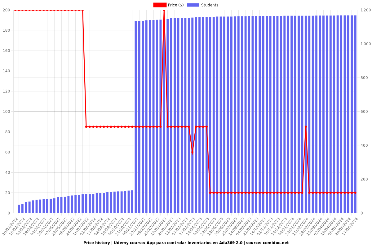 App para controlar Inventarios en Ada369 2.0 - Price chart