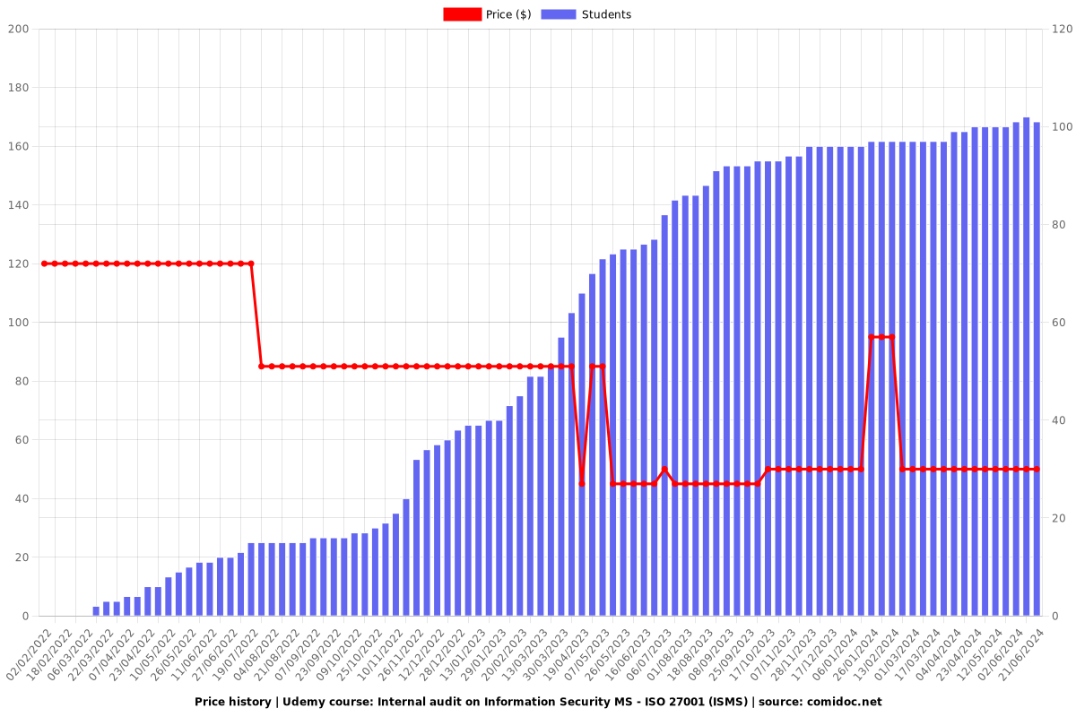 Internal audit on Information Security MS - ISO 27001 (ISMS) - Price chart