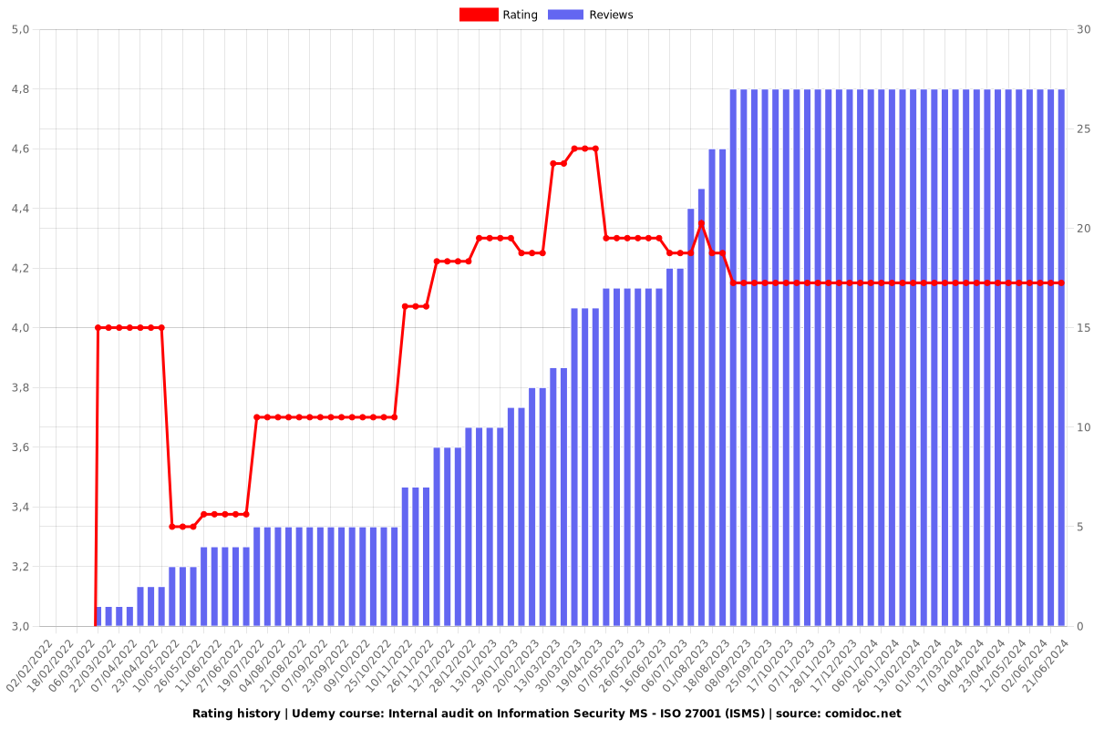 Internal audit on Information Security MS - ISO 27001 (ISMS) - Ratings chart