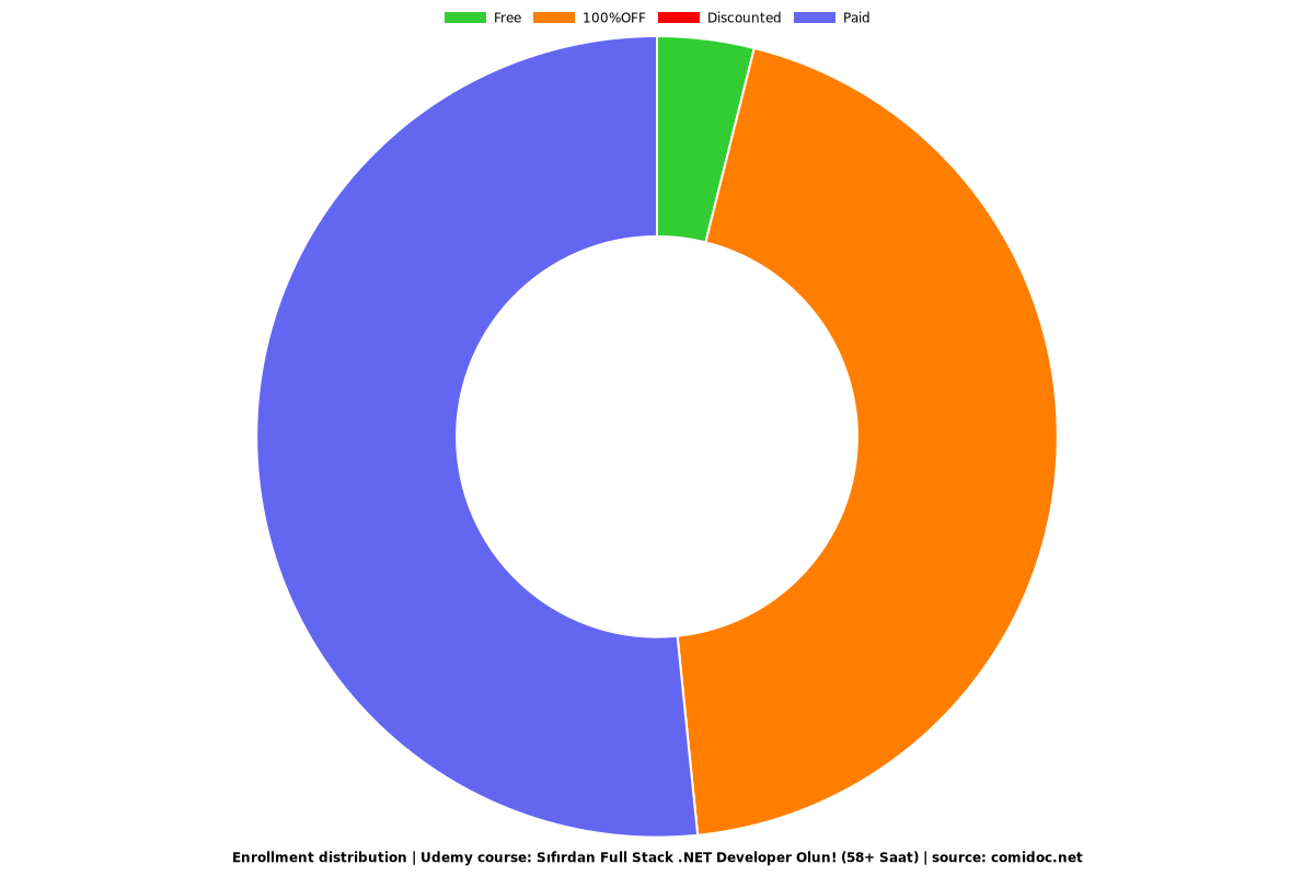 Sıfırdan Full Stack C# .NET Developer Olun! (58+ Saat) - Distribution chart