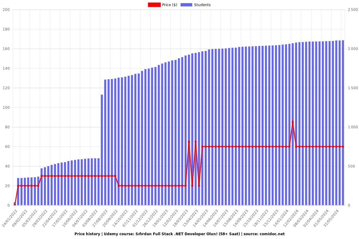 Sıfırdan Full Stack C# .NET Developer Olun! (58+ Saat) - Price chart